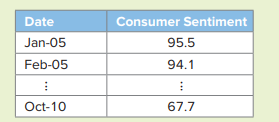 The following table lists a portion of the University of Michigan’s Consumer Sentiment Index. This...