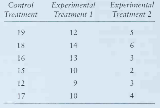 An investigation is performed to evaluate two new experimental treatments for allergies. Eighteen...