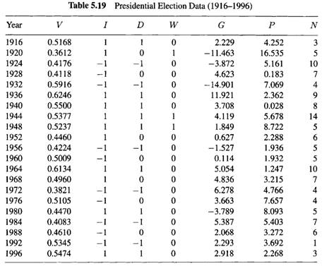 Refer to the Presidential Election Data in Table 5.19. Since the data come over time (for 1916-1996...