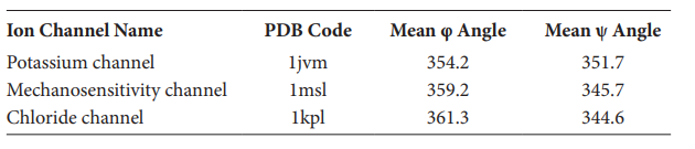 You have a table with information about ion channel protein structures.* The table contains a...