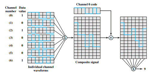 Figure 9.12, based on one in [BELL00], depicts a simplified scheme for CDMA encoding and decoding....