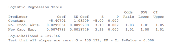 Suppose logistic regression is used to develop a second model from the Manufacturing database...