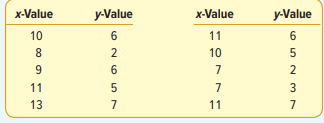 Develop a scatter diagram for the following sample data. How would you describe the relationship...