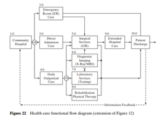 How does the functional analysis lead into the definition of specific resource requirements in the...-3