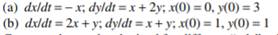 The current in an electric circuit is governed by the following equation: Where voltage e(t) is...-3