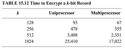 The time to encrypt or decrypt a -bit record was measured on a uniprocessor as well as on a...-2