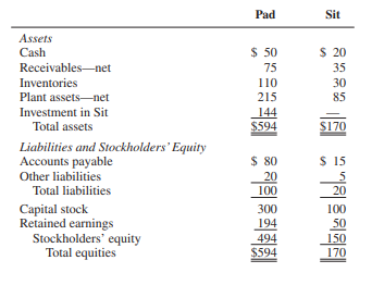 Comparative balance sheets under traditional and entity theories Balance sheets for Pad Corporation...