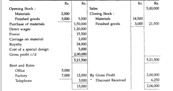 The following is the Manufacturing and Profit and Loss Account of Swastik Ltd. for the year ended...-1