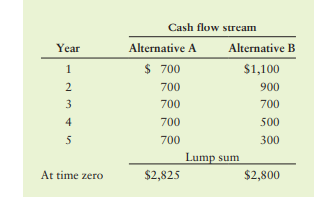 Present values of single amounts and streams Below are two cash flow streams, A and B. Assuming that...