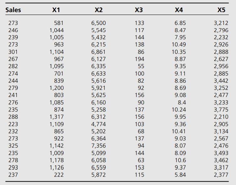 This is a problem in model selection. A “big box” home improvement store has collected data on its...-2