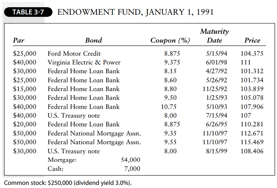 The Bondport file at the text website will help in the solution of the following church endowment...-2