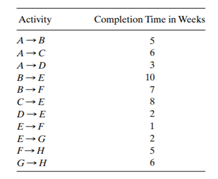 Eleven activities and eight events constitute a certain research and development project. The...-2