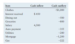 Cash flows It is typical for Jane to plan, monitor, and assess her financial position using cash...