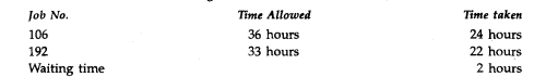 A workman is paid at the rate of Rs. 2.00 per hour under Halsey Premium Plan. He also excluding...-2