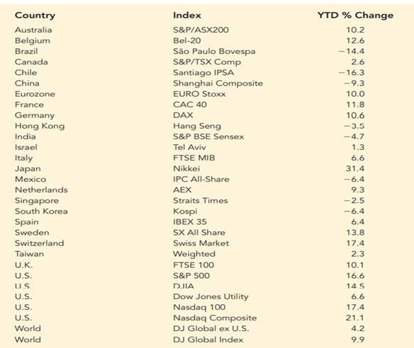 The following data show the year-to-date percent change (YTD % Change) for 30 stock-market indexes...