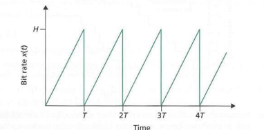 Recall the simple model for HTTP streaming shown in Figure 9.3. Suppose the buffer size is infinite...-1