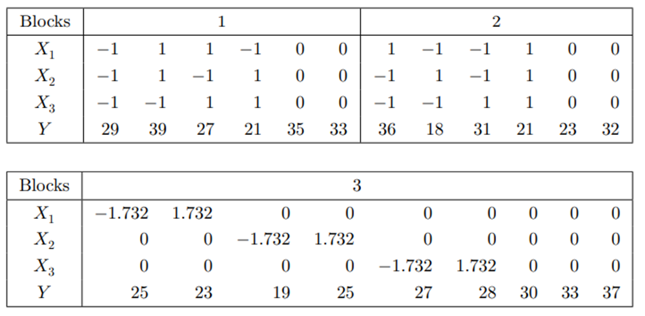 Refer to Problem 5 of Section 19.3. Construct a design to fit a first-order model using the...