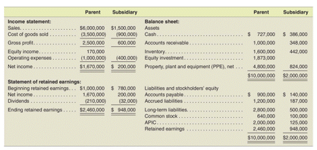 Determining ending consolidated balances in the second year following the acquisition-Equity method...-2