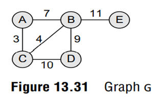 Construct a minimum spanning tree of the graph given in Fig. 13.31.