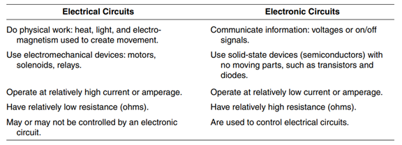 The differences between electrical circuits and electronic circuits are not always clear-cut. This...