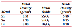 For each of the metals listed below, compute the Pilling–Bedworth ratio. Also, on the basis of this...