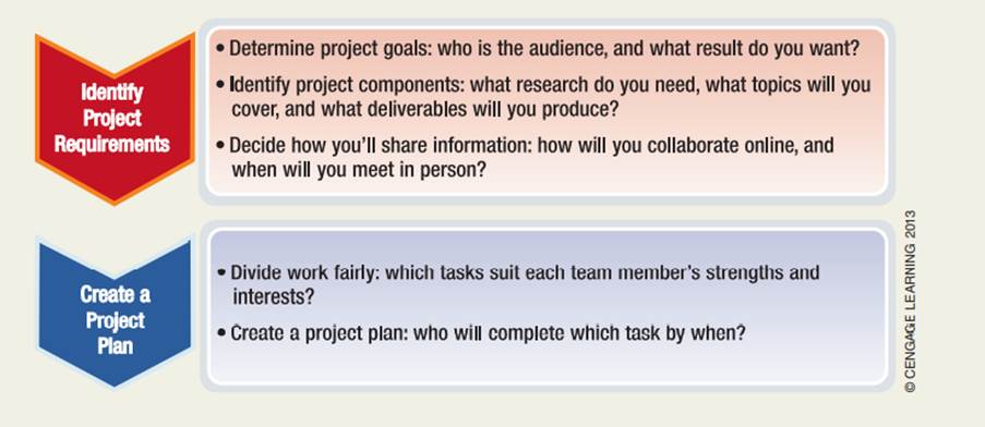 Create a project plan. Working in groups of four or fi ve, imagine that you are creating a new...