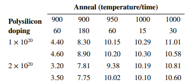 An article in the IEEE Transactions on Electron Devices (1986, Vol. 33, p. 1754) described a study...