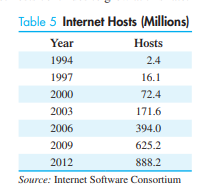 Internet growth. The number of Internet hosts grew very rapidly from 1994 to 2012 (Table 5). (A) Let...