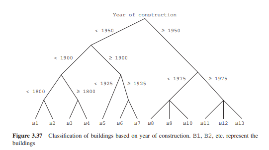 If buildings are classified as shown in Figure 3.37, how many buildings need to be examined to...