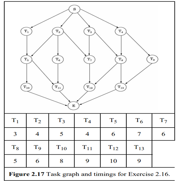 A task graph with times of various tasks is given in Fig. 2.17. Assuming that 4 processors are...