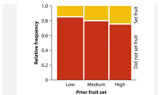 Each of the following graphs illustrates an association between two variables. For each graph,...-1