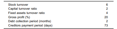 From the following details, prepare the balance sheet of ABC Ltd: The gross profit was Rs 60,000....