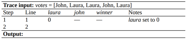 The following algorithm determines the winner of an election between two candidates, Laura and John....-3