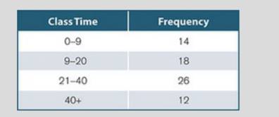 A researcher reports the following frequency distribution for the time (in minutes) that college...