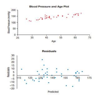 A scatterplot of Blood Pressure (mmHg) against Age for some patients, and the scatterplot of...