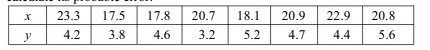 The following data give the hardness (x) and tensile strength (y) for some specimens of a material,...-1