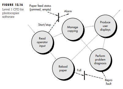 Using the Ward and Mellor extensions, redraw the flow model contained in Figure 116. How will you...