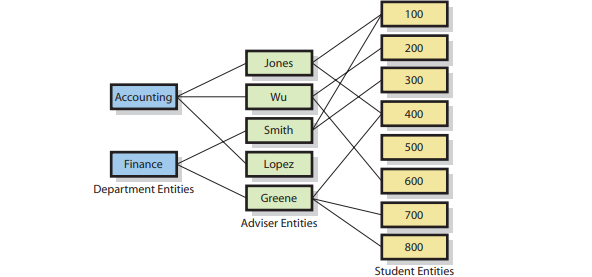 Define E-R model,entity, relationship, attribute, and identifier. Give an example, other than one in...-1