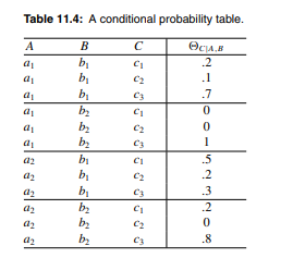 Consider the CPT in Table 11.4. Generate a CNF encoding for this CPT according to (11.3) and (11.4)....-1