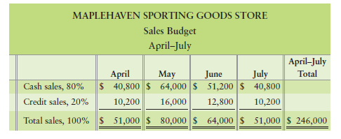 Using sensitivity analysis in budgeting [10–15 min] Maplehaven Sporting Goods Store has the...