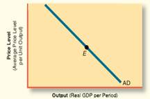 On the graph below, draw the (A) Keynesian, (B) monetarist, and (C ) hybrid AS curves, all...