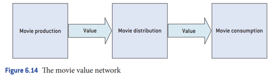 The movie value network ICT has impacted upon all elements of the movie value network (Figure 6.14)....