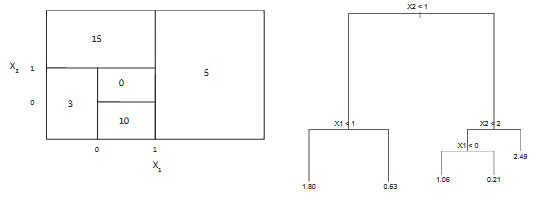 Consider the Gini index, classification error, and entropy in a simple classification setting with...