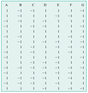 Consider the design generated by Minitab and shown here. Confirm that the design generators are-2