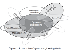 Referring to Figure 2.5 , identify and justify other disciplines that overlap with systems...