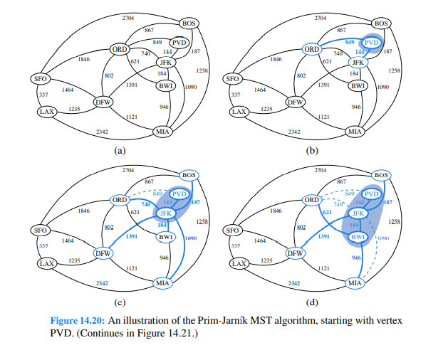 Repeat Exercise R-14.28 for Figures 14.20 and 14.21 that illustrate the PrimJarn´ik algorithm.-2