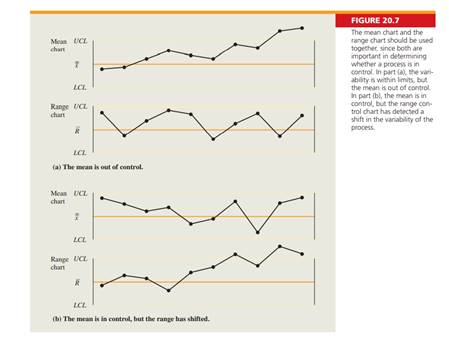 In a 3-sigma mean control chart for a process that is in control, what is the probability that a...