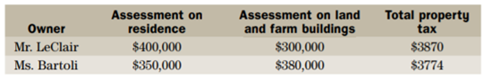 Mr. LeClair and Ms. Bartoli own adjacent hobby farms. They have just received their property tax...