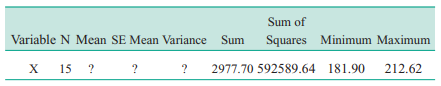 The Minitab output for a random sample of data is shown below. Some of the quantities are missing....