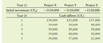 Payback and NPV Insos Corporation has three projects under consideration. The cash flows for each...